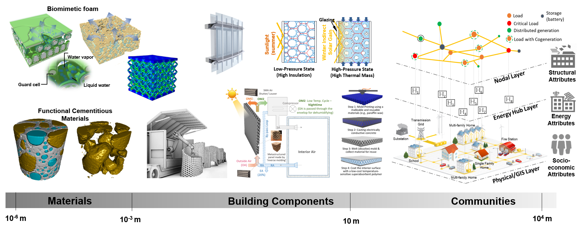 Biomimicry construction