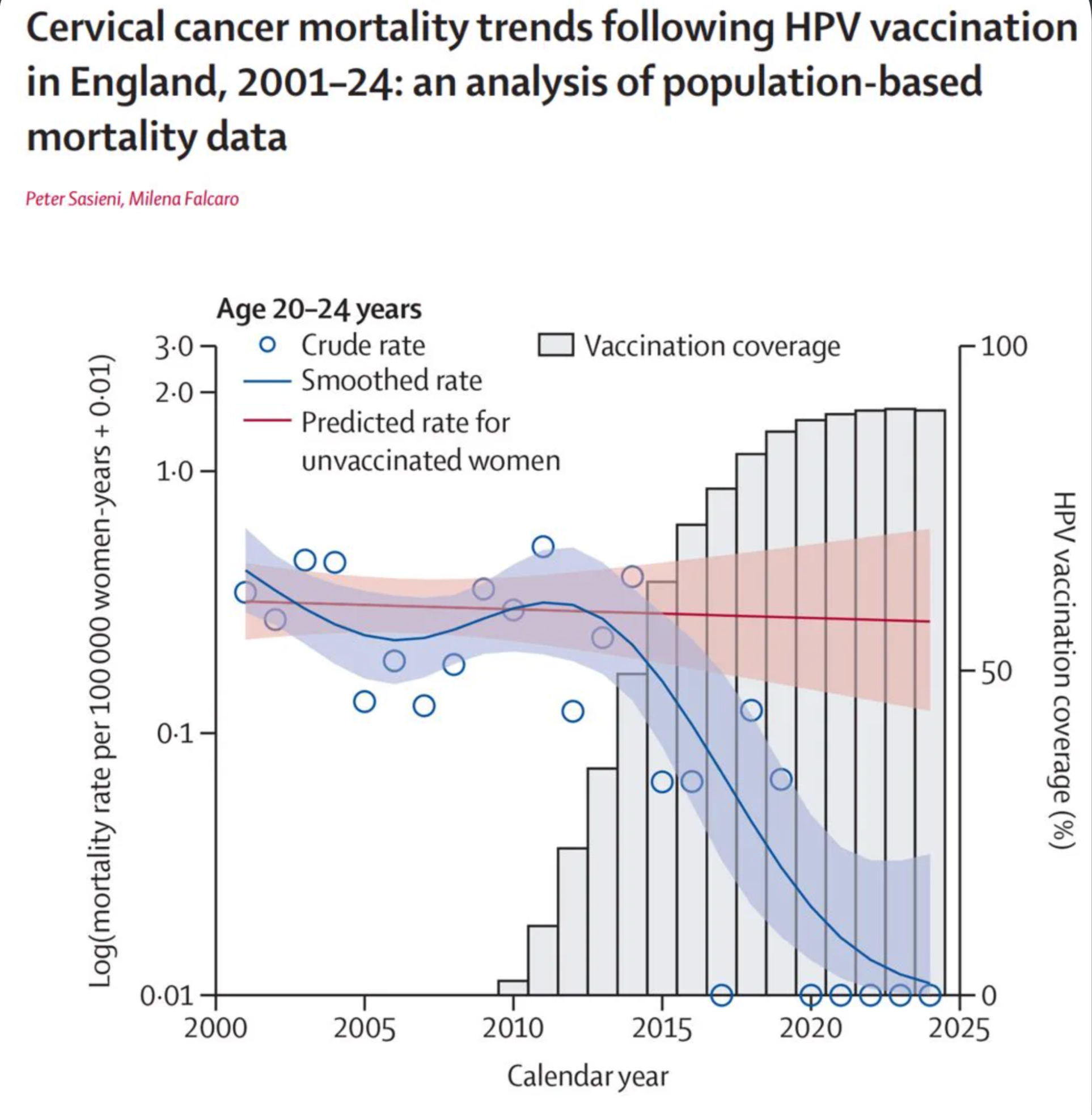Impact of HPV Vaccine on Cervical Cancer incidence in UK